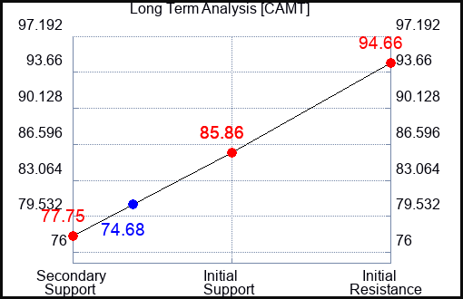 CAMT Long Term Analysis for April 20 2024
