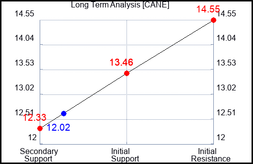 CANE Long Term Analysis for April 20 2024