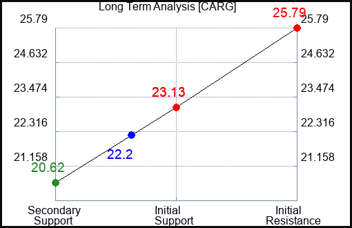 CARG Long Term Analysis for April 20 2024
