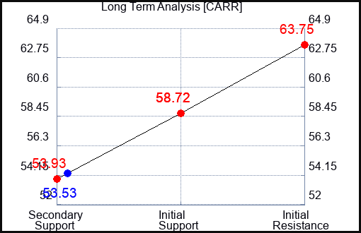 CARR Long Term Analysis for April 20 2024