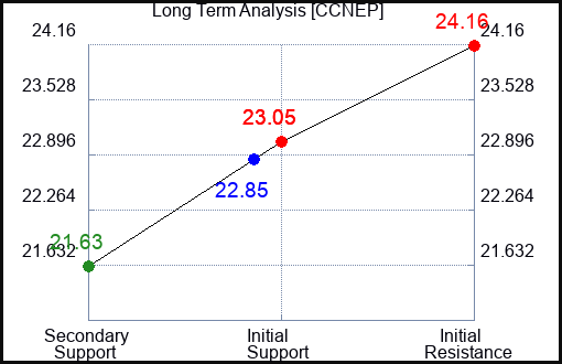 CCNEP Long Term Analysis for April 20 2024