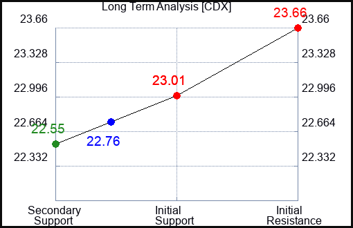 CDX Long Term Analysis for April 20 2024