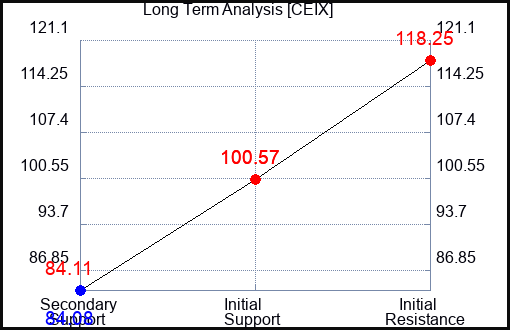 CEIX Long Term Analysis for April 20 2024