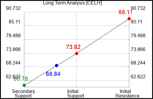 CELH Long Term Analysis for April 20 2024