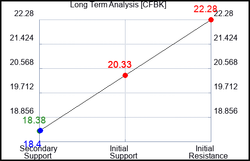 CFBK Long Term Analysis for April 20 2024
