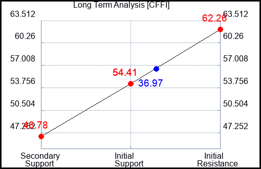 CFFI Long Term Analysis for April 20 2024