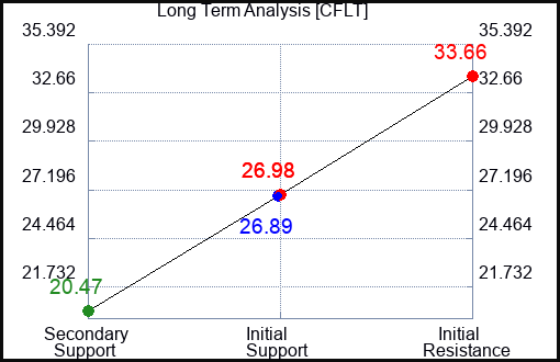 CFLT Long Term Analysis for April 20 2024