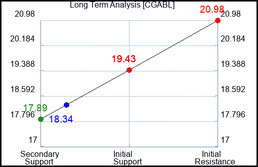 CGABL Long Term Analysis for April 20 2024