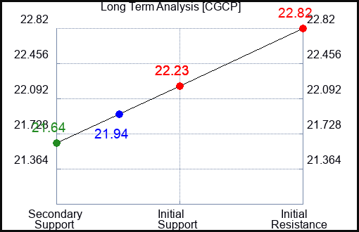 CGCP Long Term Analysis for April 20 2024
