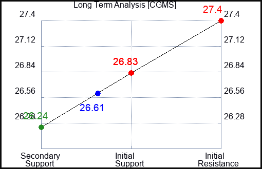 CGMS Long Term Analysis for April 20 2024