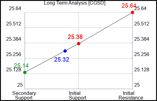CGSD Long Term Analysis for April 20 2024