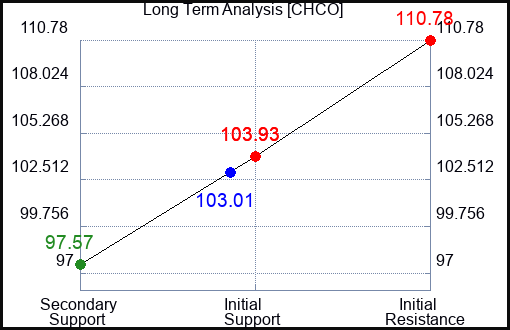 CHCO Long Term Analysis for April 20 2024