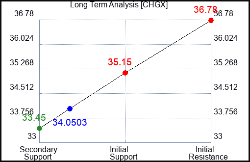 CHGX Long Term Analysis for April 20 2024