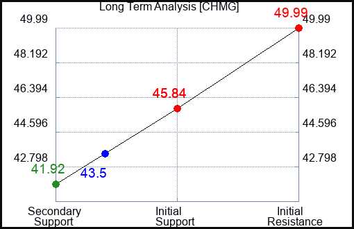 CHMG Long Term Analysis for April 20 2024