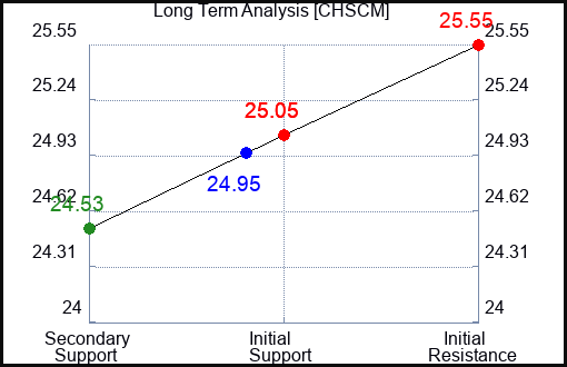 CHSCM Long Term Analysis for April 20 2024