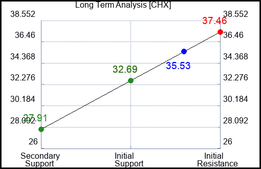 CHX Long Term Analysis for April 20 2024
