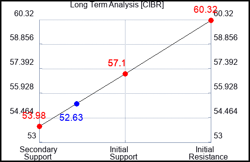 CIBR Long Term Analysis for April 20 2024