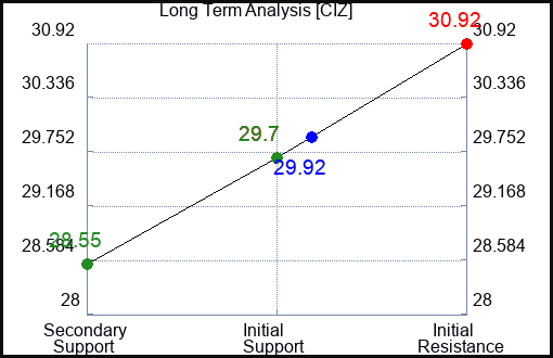 CIZ Long Term Analysis for April 20 2024