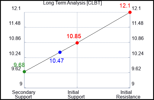 CLBT Long Term Analysis for April 20 2024