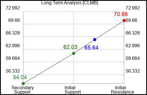 CLMB Long Term Analysis for April 20 2024