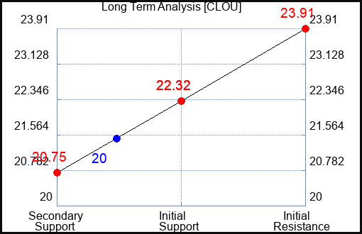 CLOU Long Term Analysis for April 20 2024