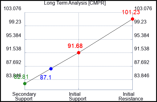 CMPR Long Term Analysis for April 20 2024