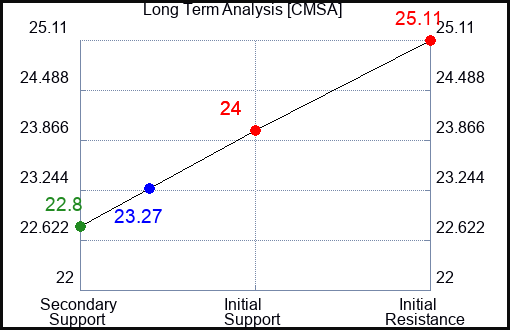 CMSA Long Term Analysis for April 20 2024