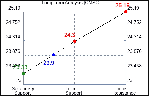 CMSC Long Term Analysis for April 20 2024