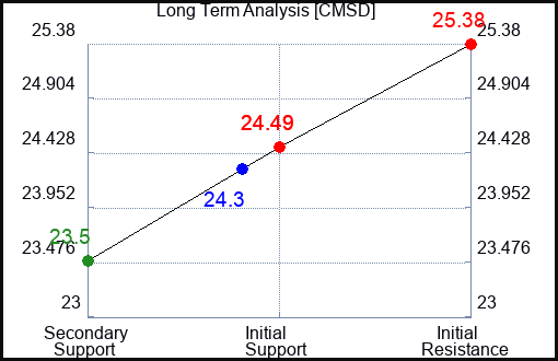 CMSD Long Term Analysis for April 20 2024