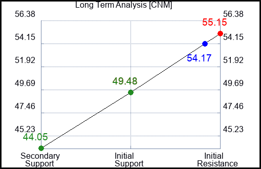 CNM Long Term Analysis for April 20 2024
