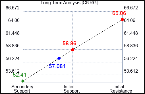 CNRG Long Term Analysis for April 20 2024