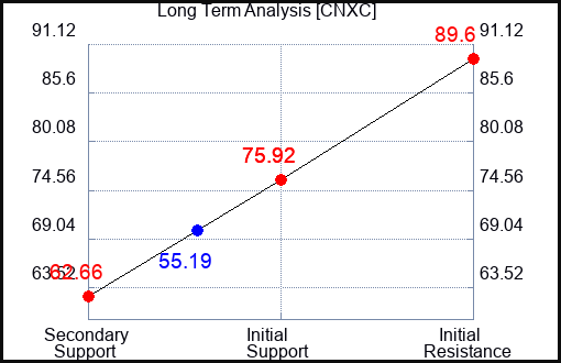 CNXC Long Term Analysis for April 20 2024