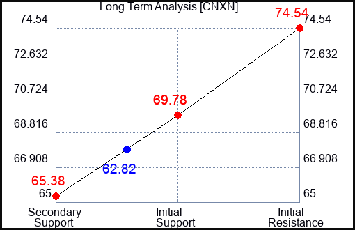 CNXN Long Term Analysis for April 20 2024