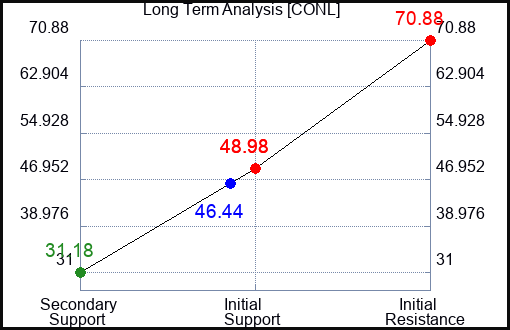 CONL Long Term Analysis for April 20 2024