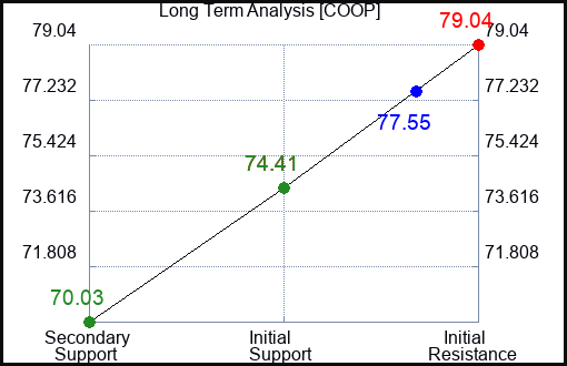COOP Long Term Analysis for April 20 2024