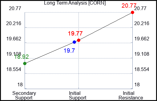 CORN Long Term Analysis for April 20 2024