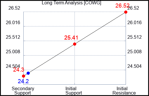 COWG Long Term Analysis for April 20 2024
