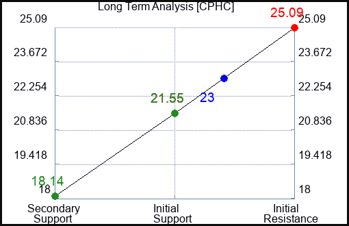 CPHC Long Term Analysis for April 20 2024