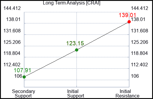 CRAI Long Term Analysis for April 20 2024