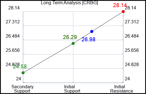 CRBG Long Term Analysis for April 20 2024