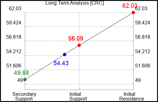 CRC Long Term Analysis for April 20 2024