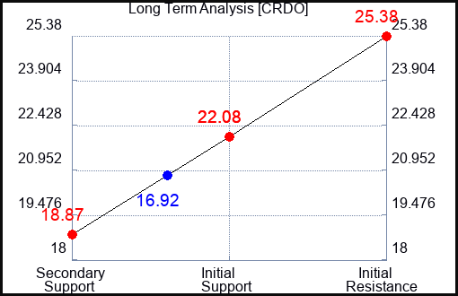 CRDO Long Term Analysis for April 20 2024