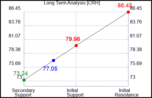 CRH Long Term Analysis for April 20 2024