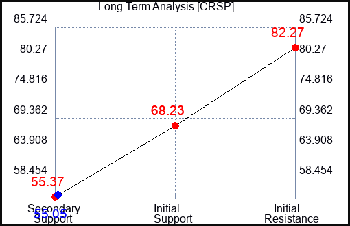 CRSP Long Term Analysis for April 20 2024