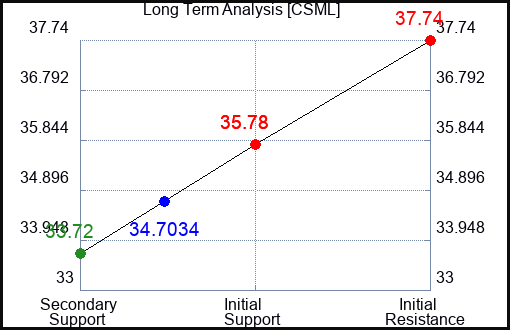 CSML Long Term Analysis for April 20 2024