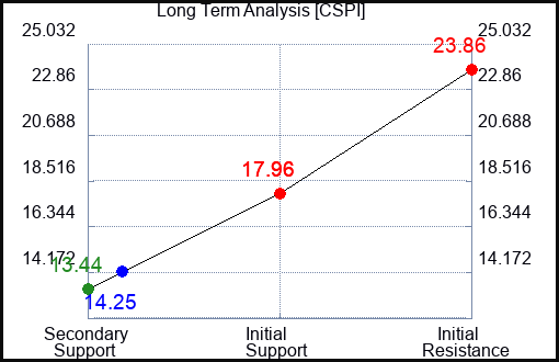 CSPI Long Term Analysis for April 20 2024