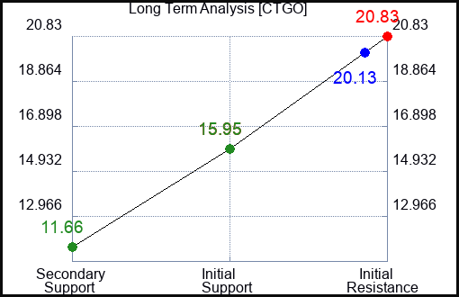 CTGO Long Term Analysis for April 20 2024