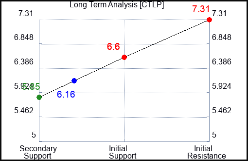CTLP Long Term Analysis for April 20 2024