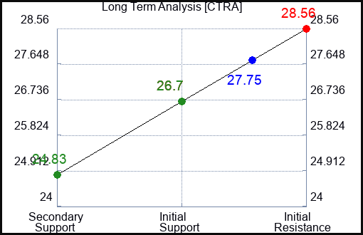 CTRA Long Term Analysis for April 20 2024