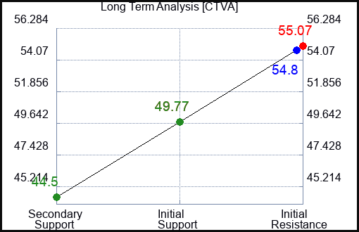 CTVA Long Term Analysis for April 20 2024